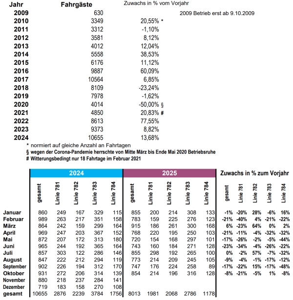 Aktuelle Fahrgastzahlen