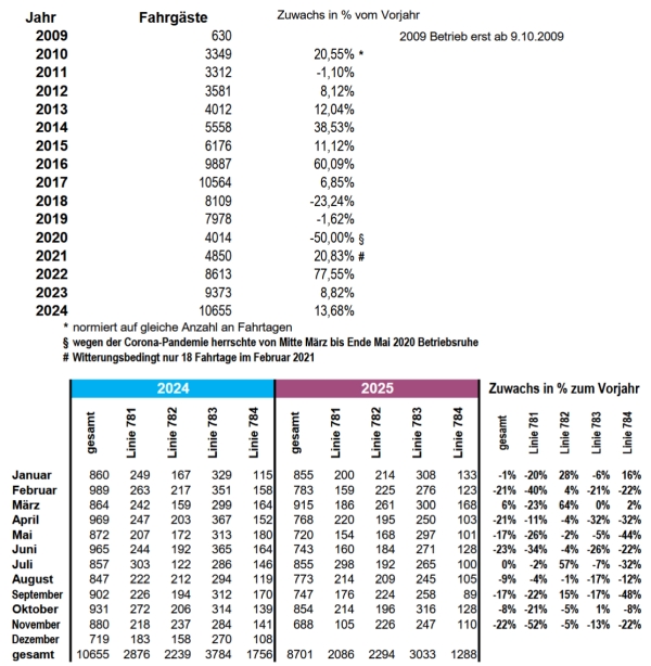 Aktuelle Fahrgastzahlen