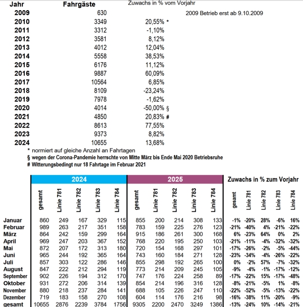 Aktuelle Fahrgastzahlen