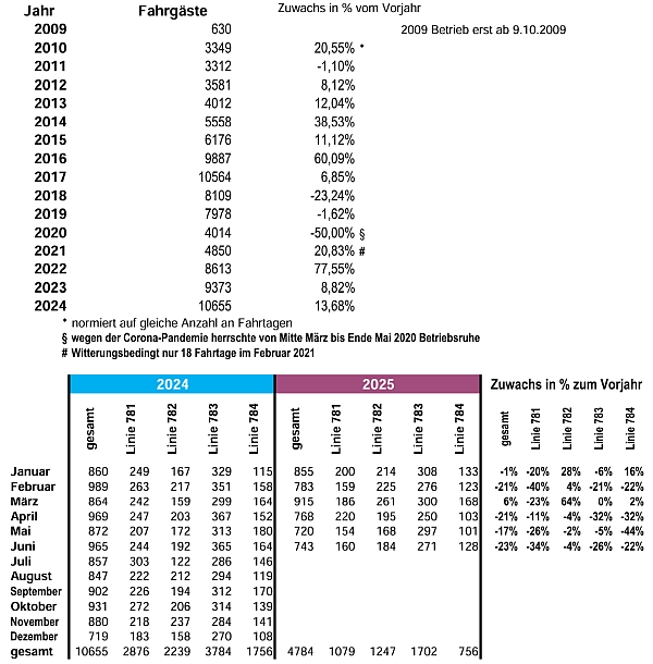 Aktuelle Fahrgastzahlen